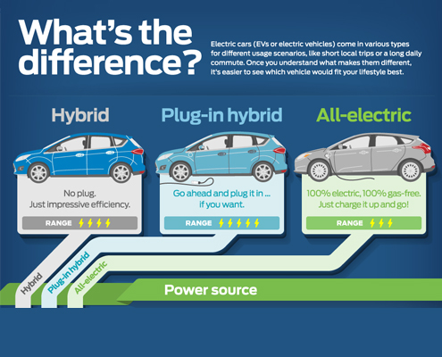 what is the difference between hybrid and electric vehicles?