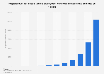 Are Fuel Cell Electric Vehicles available worldwide?