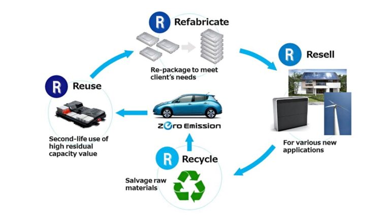 How Are Electric Vehicle Batteries Disposed Of?