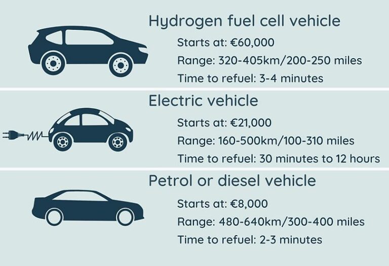 Are Fuel Cell Electric Vehicles More Expensive Than Regular Cars?