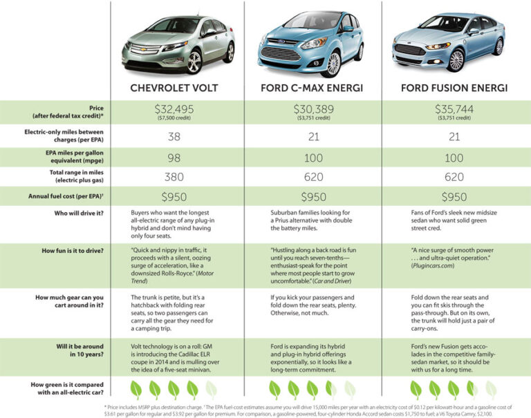 Are Plug-in Hybrids Quieter Than Traditional Vehicles?