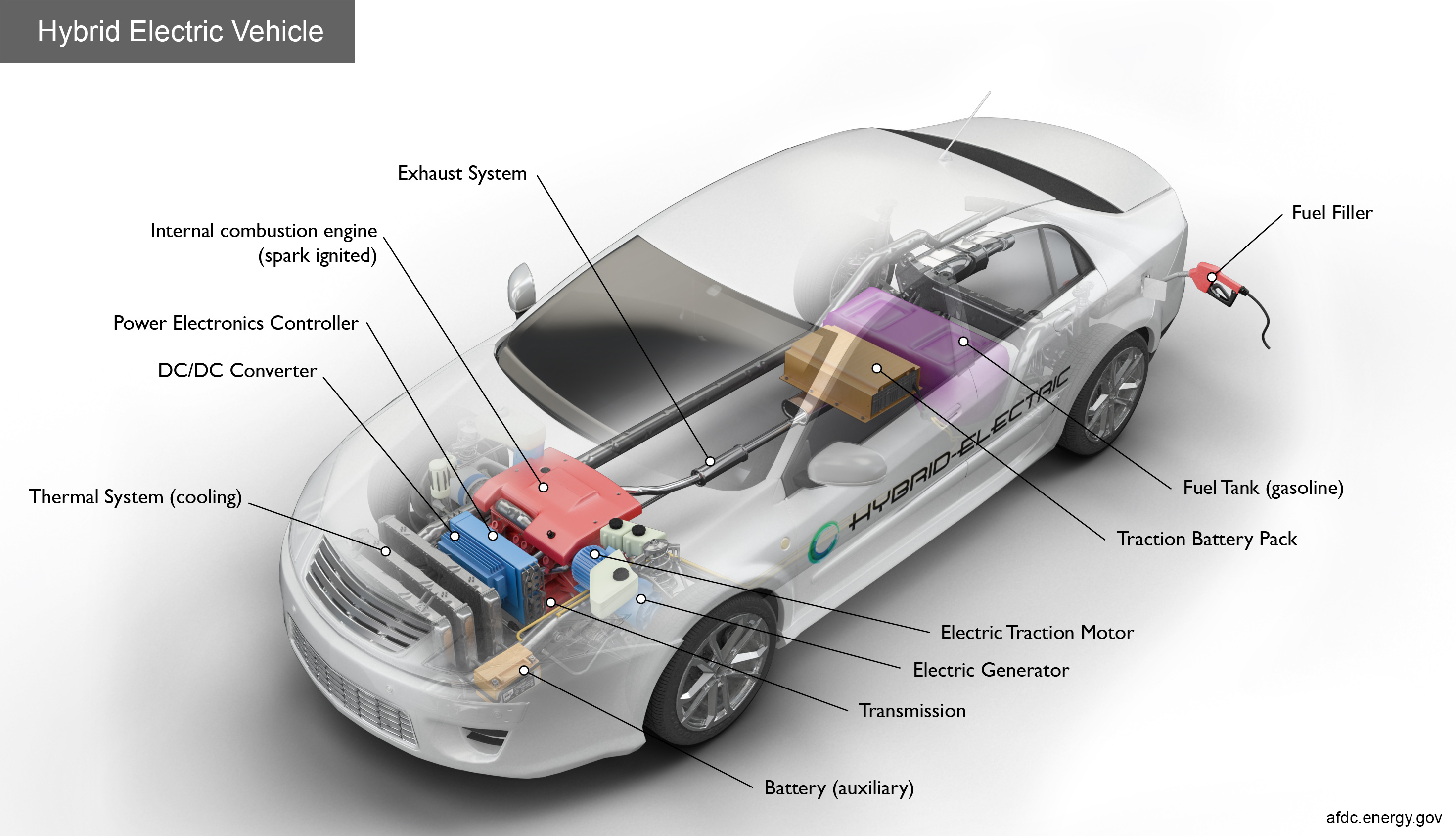 when does a hybrid vehicle switch from gas to electric?