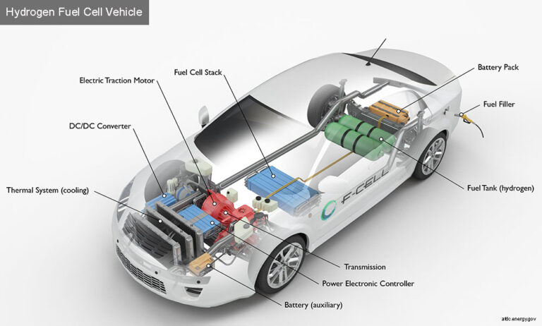 Do Fuel Cells Make Sense In Electric Vehicles?