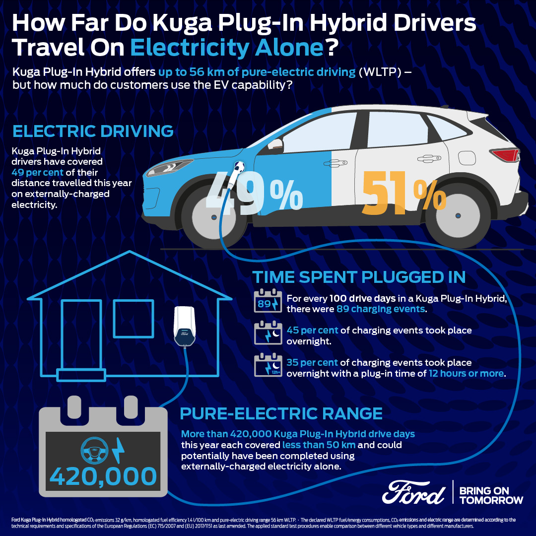 How far can a Plug-in Hybrid go on electric power alone?