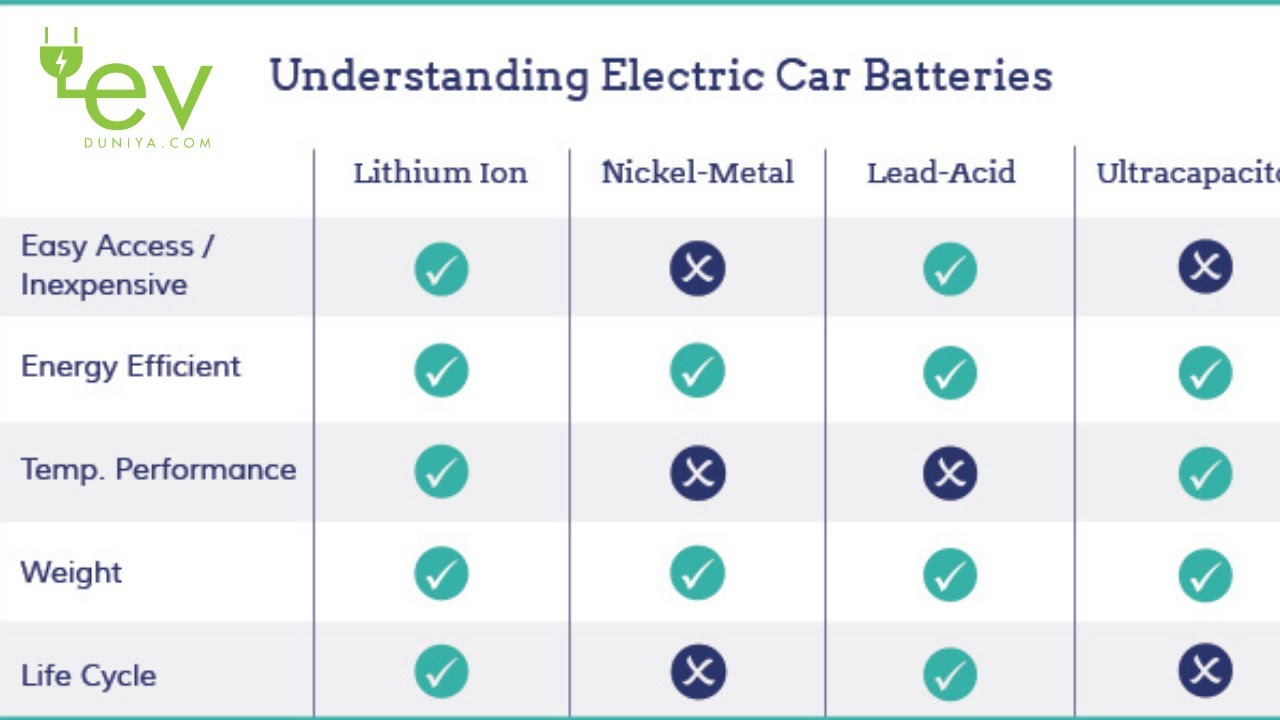 what type of batteries are used in electric vehicles?