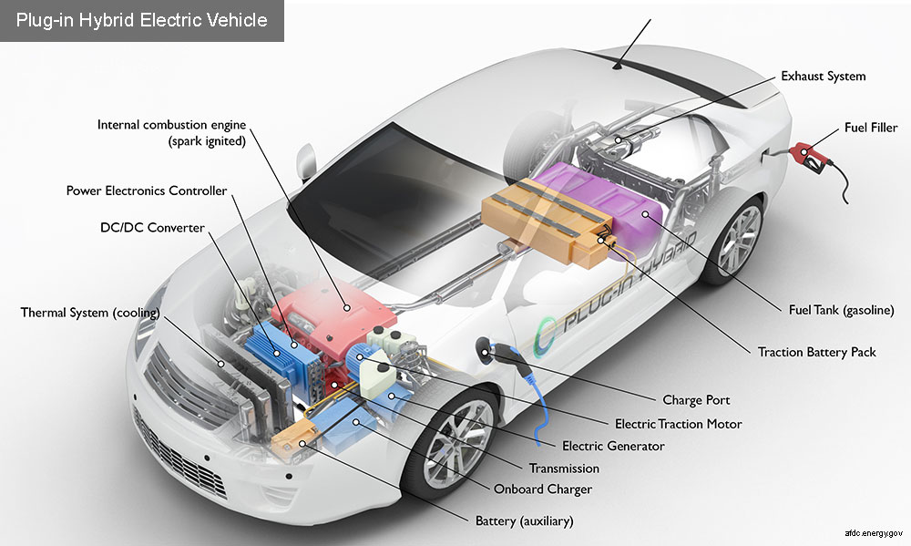 What is a Plug-in Hybrid Electric Vehicle?