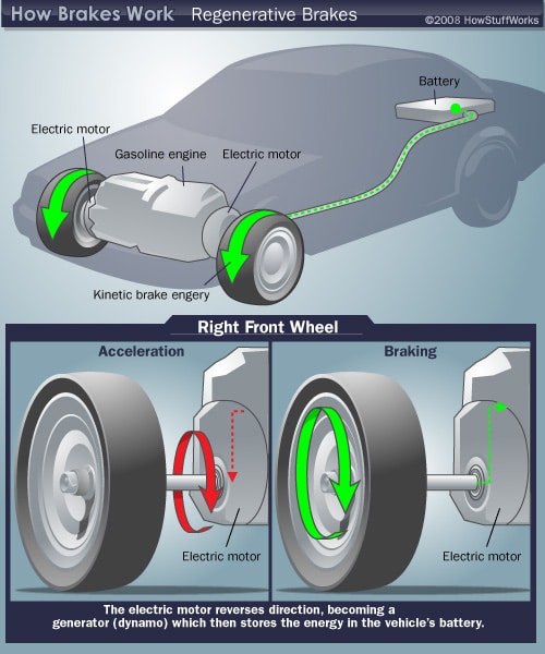 How does regenerative braking work in Plug-in Hybrids?