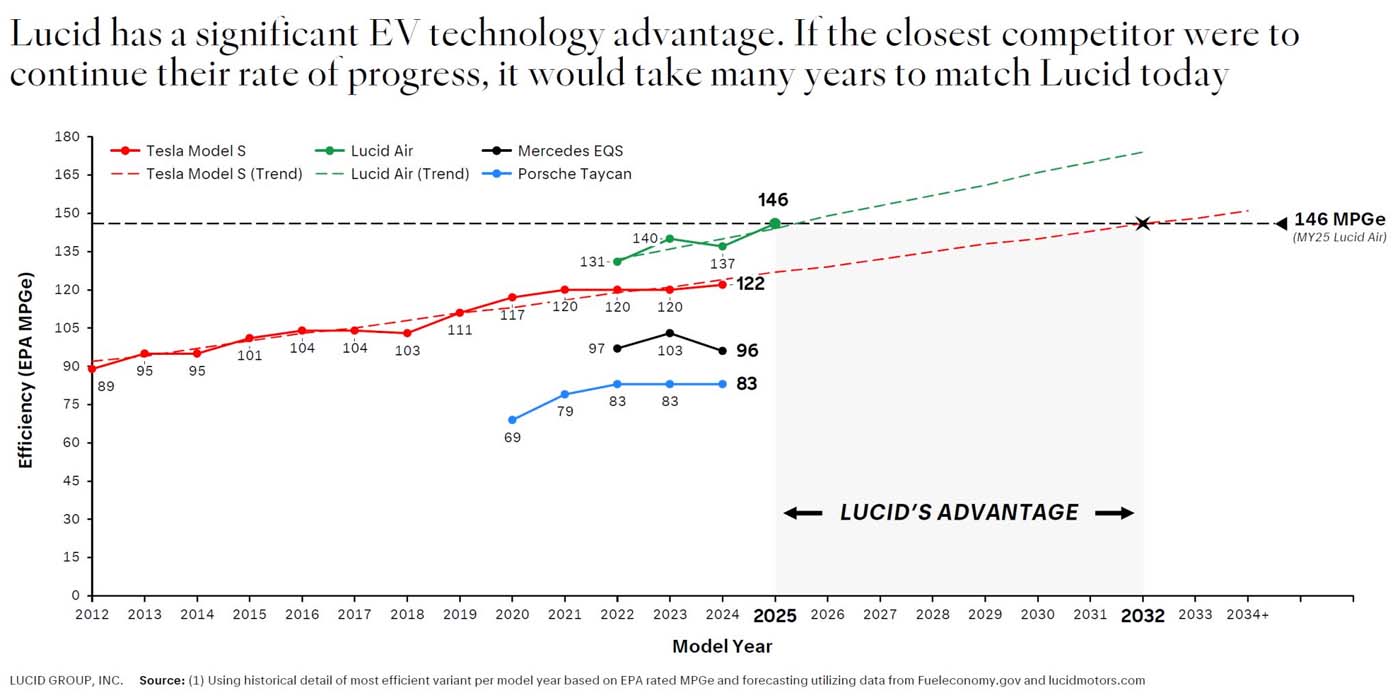 Lucid-EV-Tech - Profit