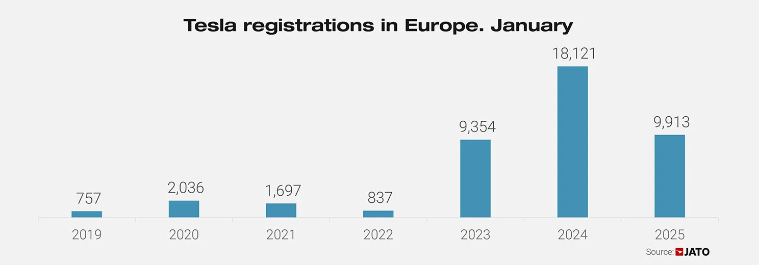 TESLA-EV-Registration-Europe-January